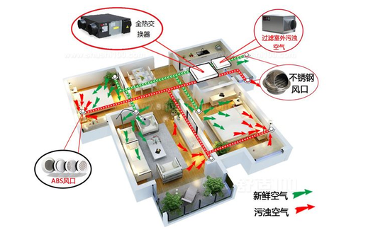 新風(fēng)系統(tǒng)可以去除灰塵、霧霾、甲醛嗎